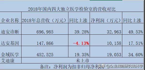 醫(yī)學檢驗室營收對比
