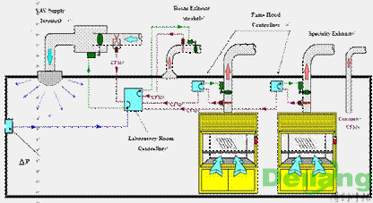 實(shí)驗(yàn)室排風(fēng)系統(tǒng)