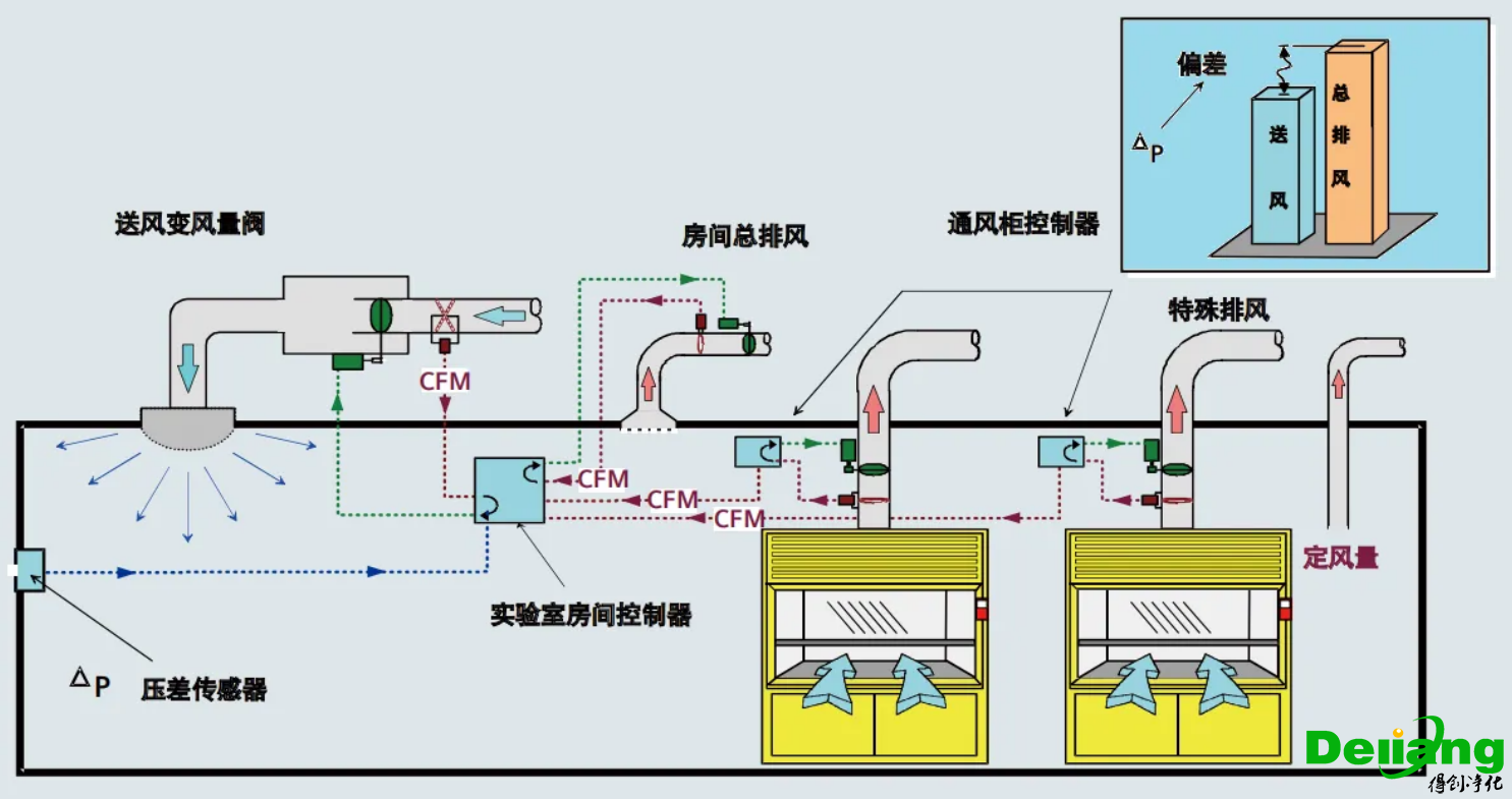 實驗室排風系統(tǒng)圖