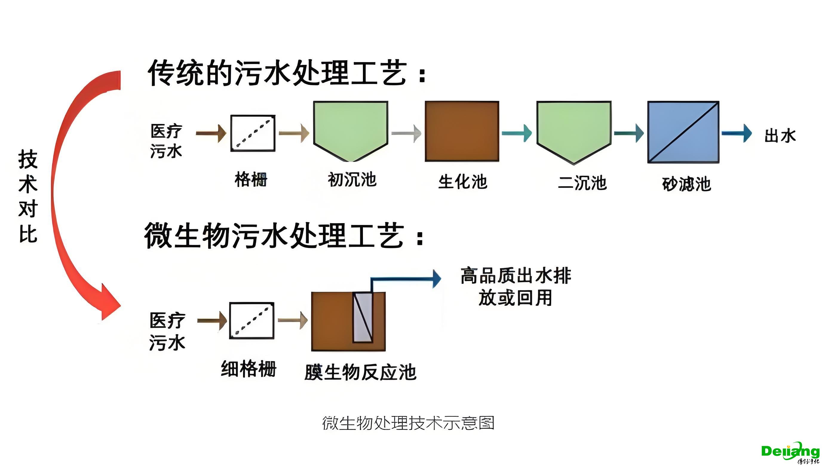 實(shí)驗(yàn)室物廢水處理-生物方法