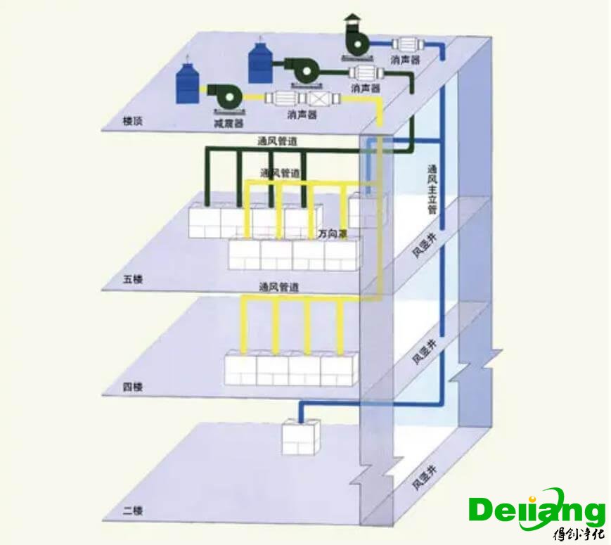 實驗室排風系統(tǒng)