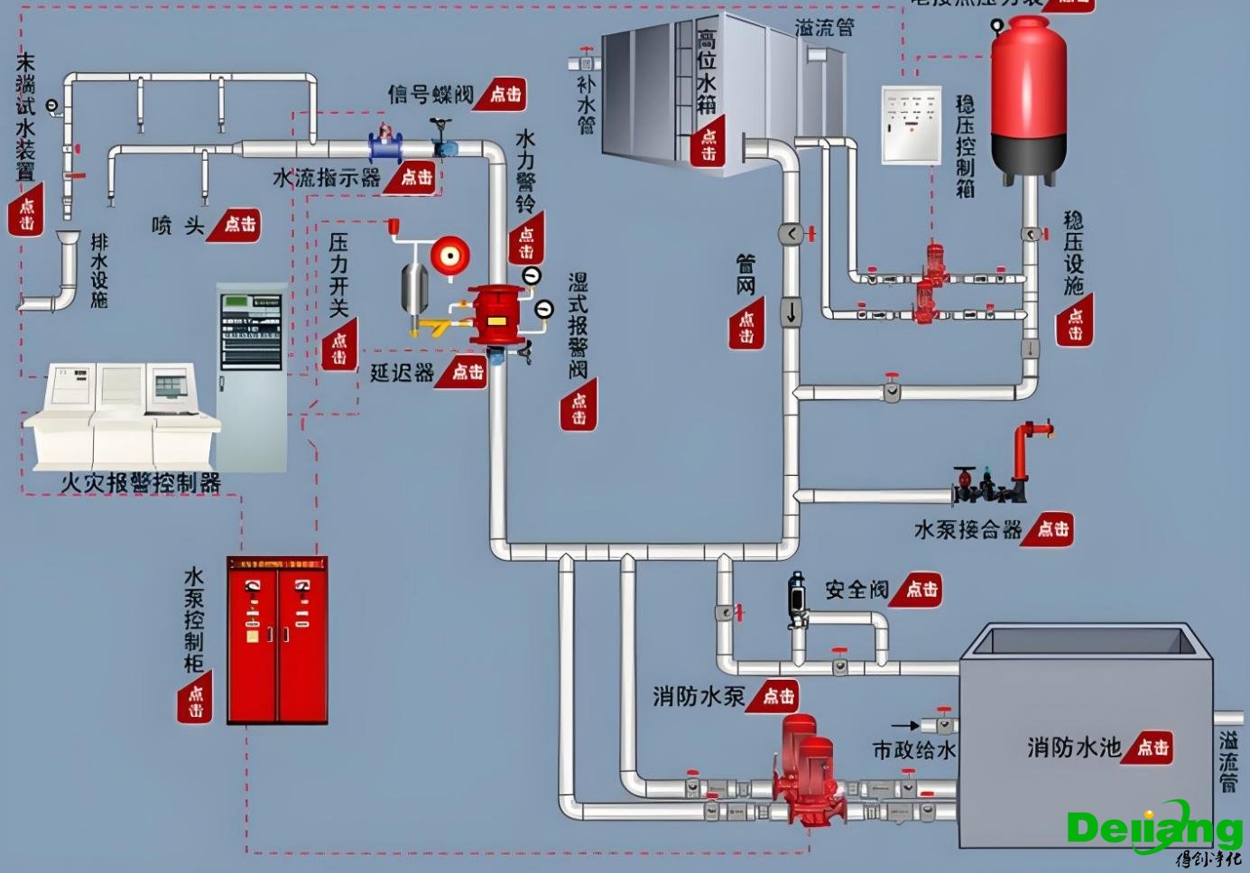 消防水系統(tǒng)